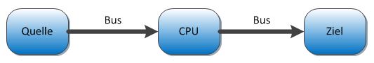 Datei:DMA-Quelle-CPU-Ziel.JPG