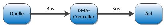 Datei:DMA-Quelle-DMA-Controller-Ziel.JPG
