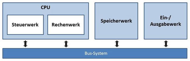 Von neumann architektur.jpg